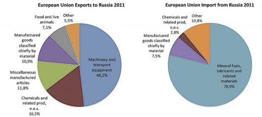 EU export/import with Russia
