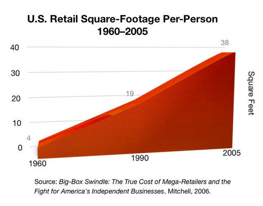 retail sq ft per person US