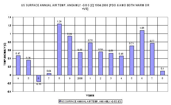 Click to enlarge Annual air temp anomaly 1994 2008