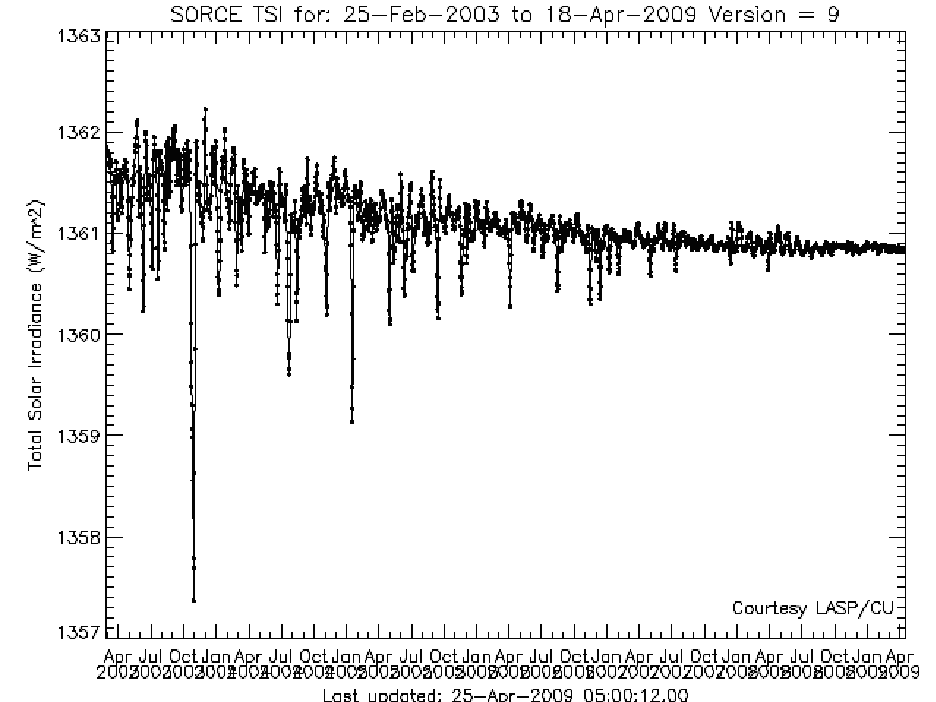 Click to enlarge Total Solar Irradiance Graph 2003 - 2009