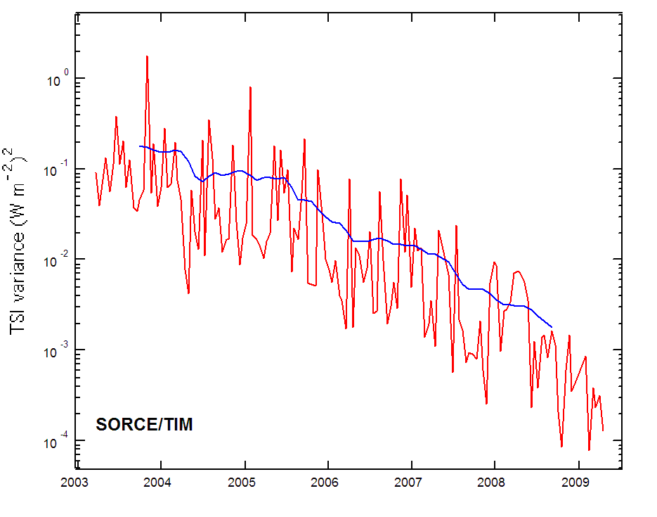 Total Solar Irradiance 