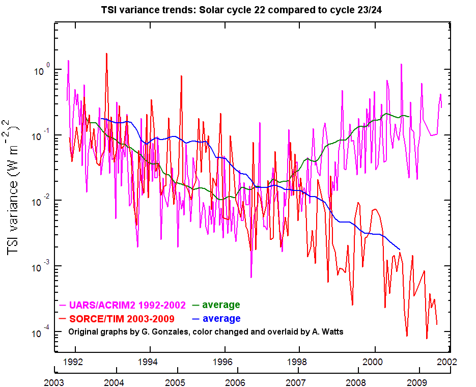 Total Solar Irradiance variance trends overlay