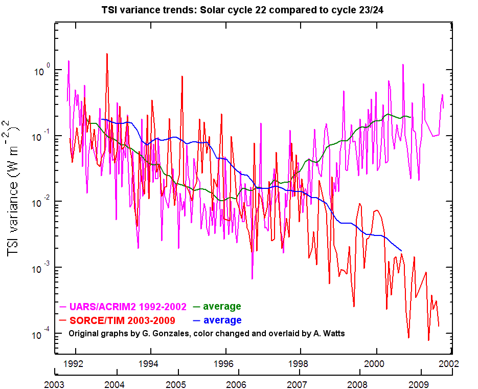 Click to enlarge Total Solar Irradiance variance trends overlay
