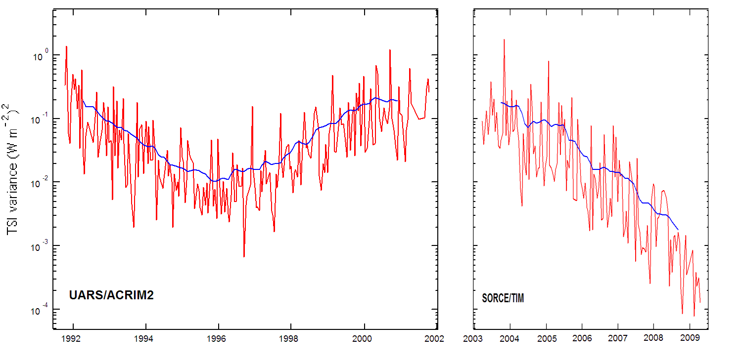 Total Solar Irradiance variance trends overlay