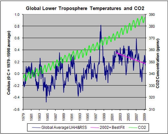 Click to enlarge CO2 vs global temperature