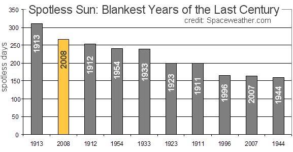 Blankest sunspot years