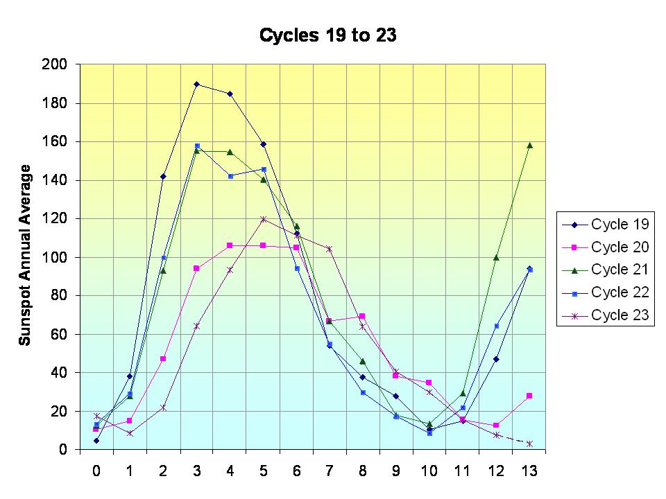 sun cycles 19-23