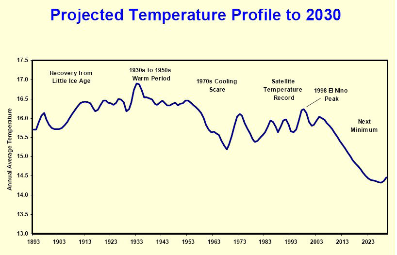 Solar Cycle 2030 temperature projection