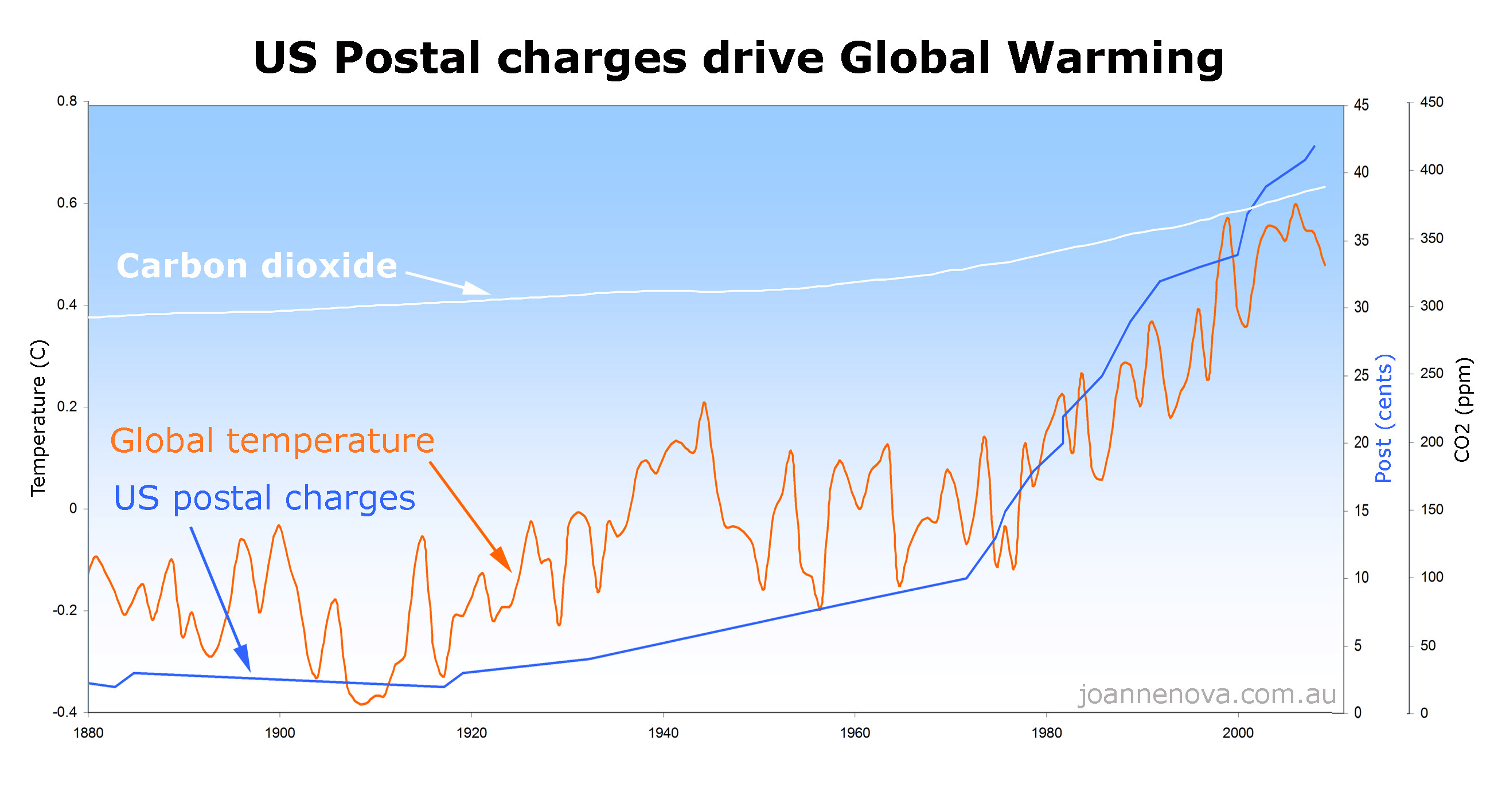 US postal rates drive global warming