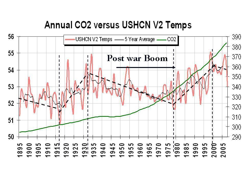 CO2 vs temps 1895 - 2009