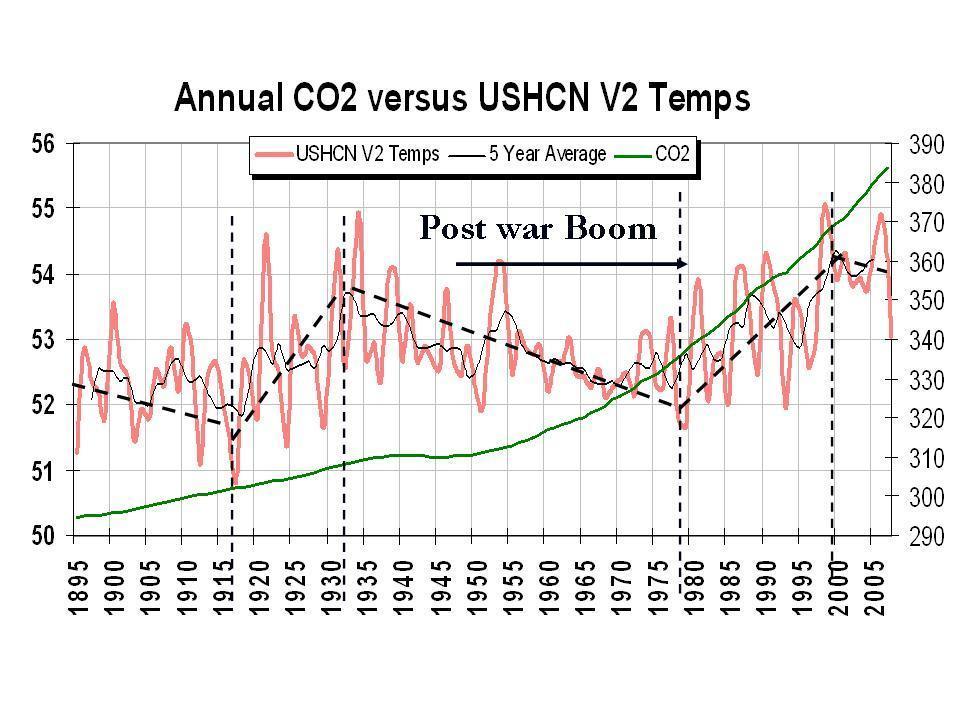 Click to enlarge CO2 vs temps 1895 - 2009