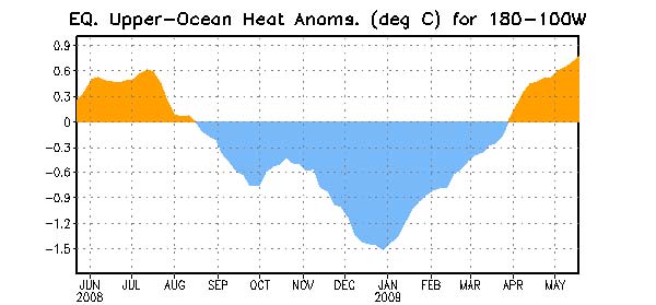 upper ocean heat 2008-2009
