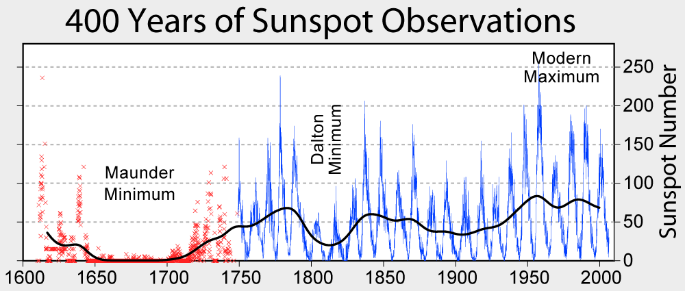 400 yrs of sunspots