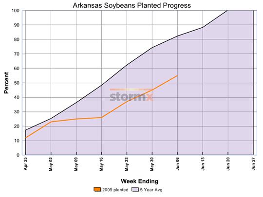 Arkansas Soybeans planted 2009