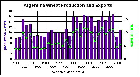 Argentine wheat 2009