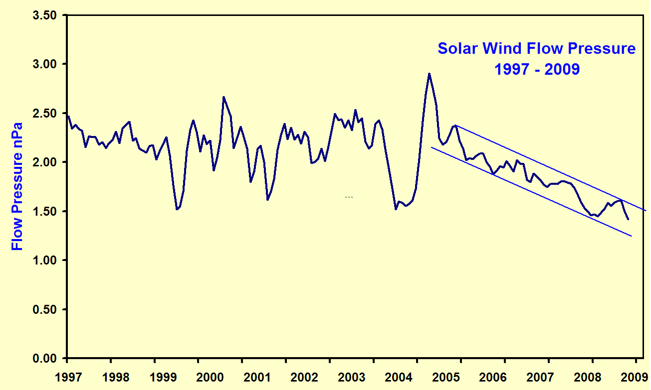 solar wind pressure