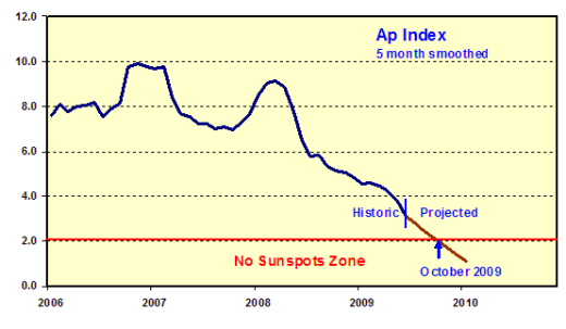 AP Index projected Jun Oct 2009