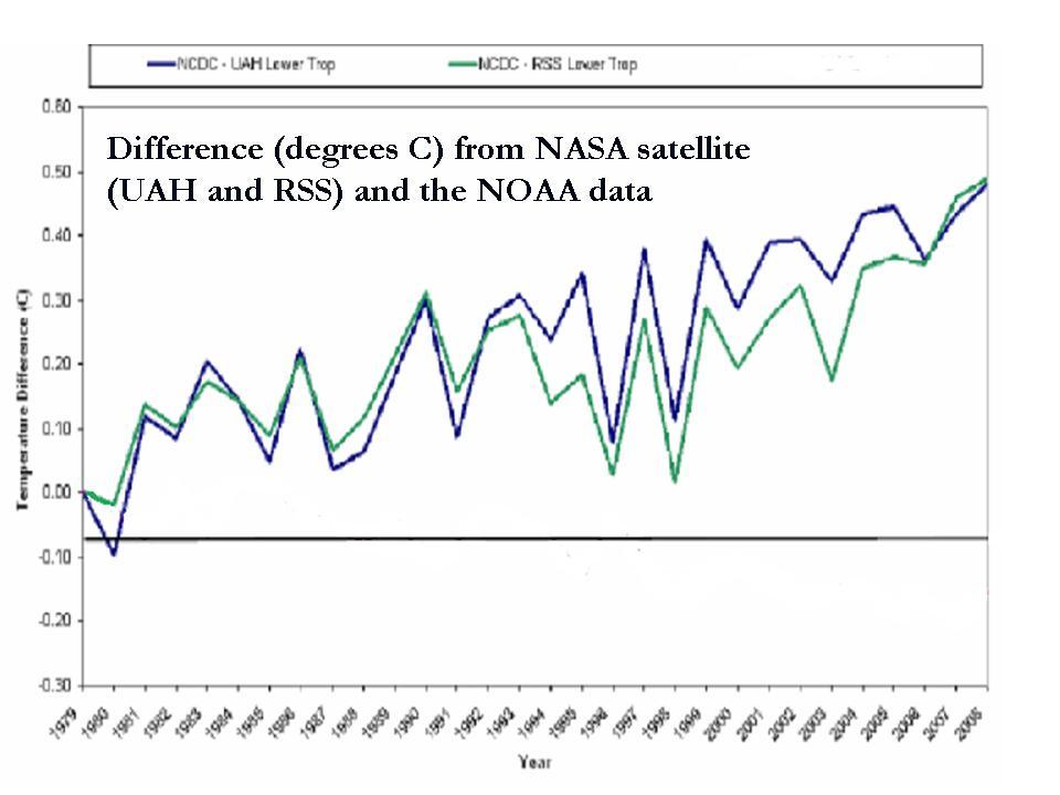 NOAA Ssatellite RSS UAH vs NOAA data