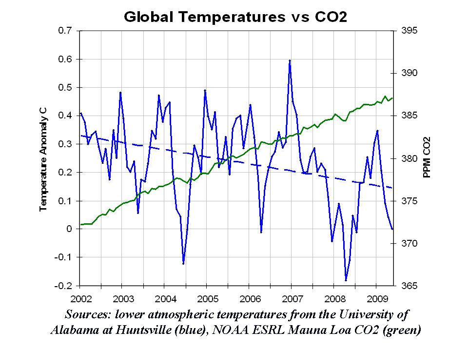 Global Temp vs CO2