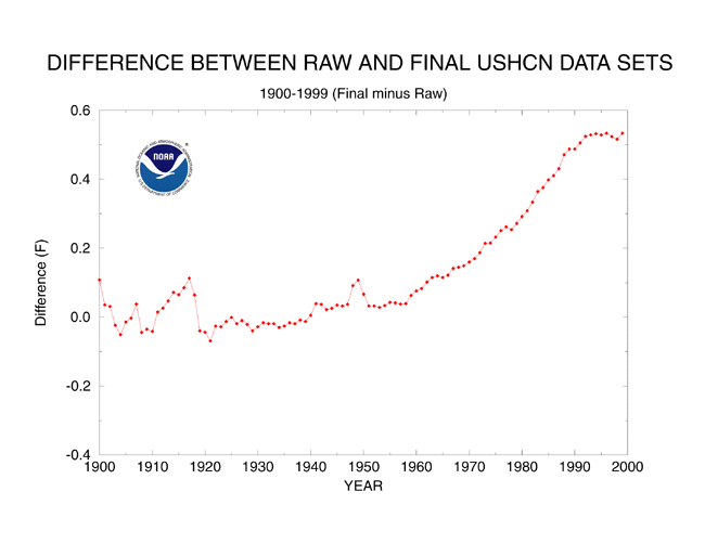 raw and final USHCN data