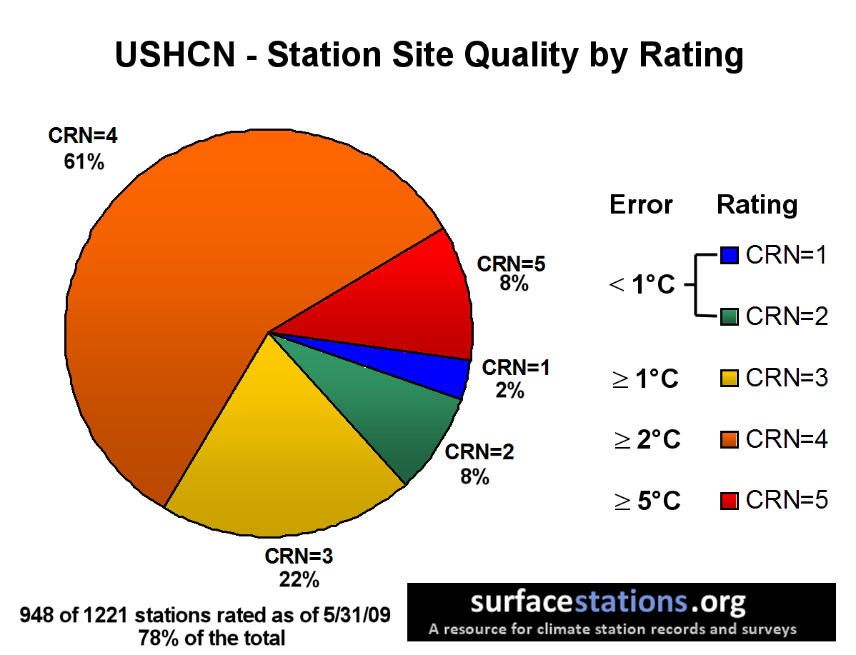 Surface station quality rating