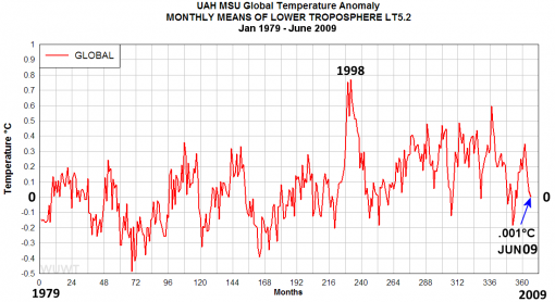 uah-temperature-anomalies-jan-1979-june-2009