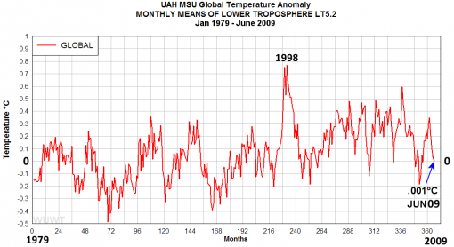 Click to enlarge uah-temperature-anomalies-jan-1979-june-2009