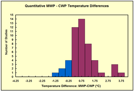Click to enlarge MWP CWP Temperature Differences