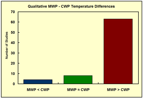 MWP CWP Temperature Differences