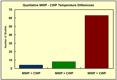 Click to enlarge MWP CWP Temperature Differences