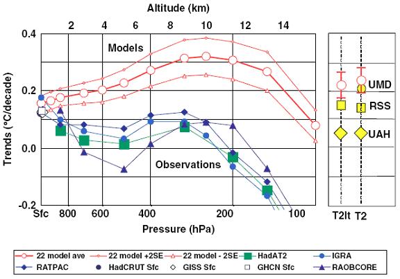 Click to enlarge Temperature trends