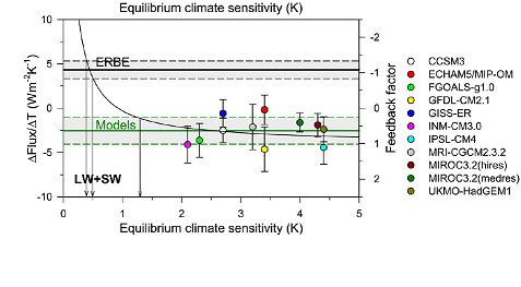 Click to enlarge Equilibrium Climate Sensitivity