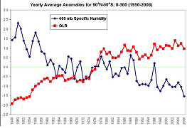 Click to enlarge NCEP/NCAR reanalysis of upper troposphere water vapor and OLR