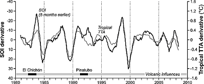 Click to enlarge ENSO oscillation Index