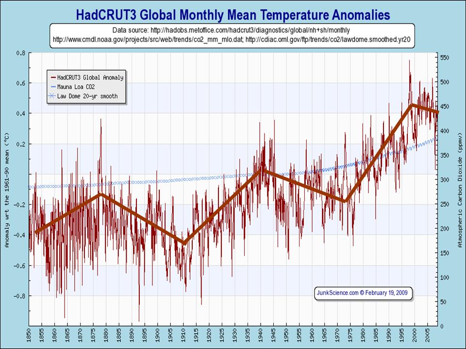 HadCrut Monthly Mean Temp Anomaly