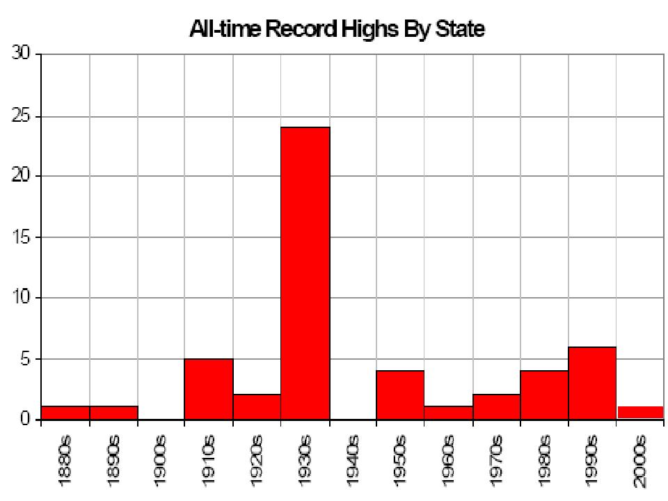 State record temps