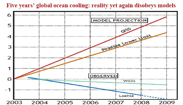 Ocean Global Cooling 2003-2009