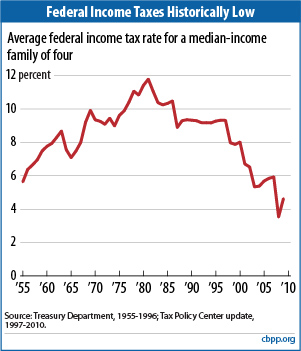 Federal Income Tax Chart