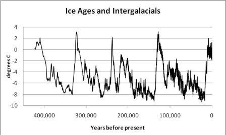 Ice Ages and Intergalacials
