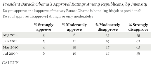 obama approval republicans