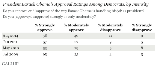 independents obama rating