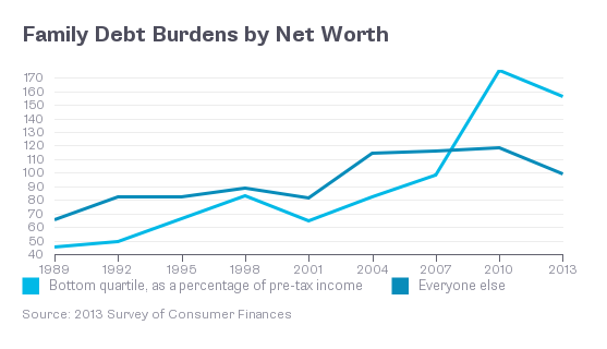 graph debt burden net worth
