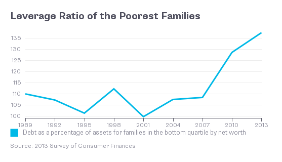 Leverage ratio poorest families