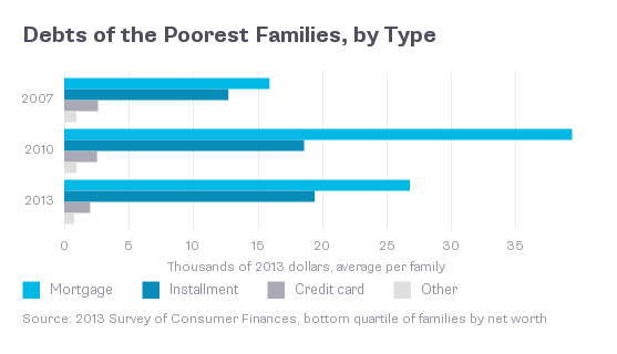 Debt poorest families