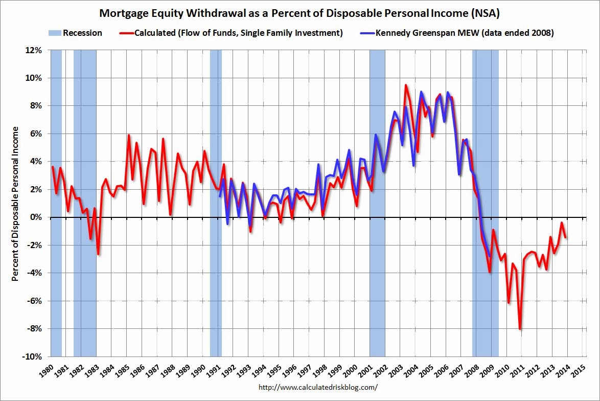 mortgage equity withdrawel