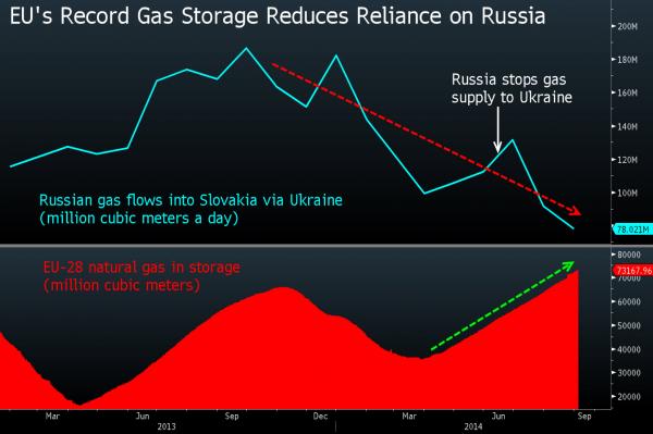 EU's record gas storage