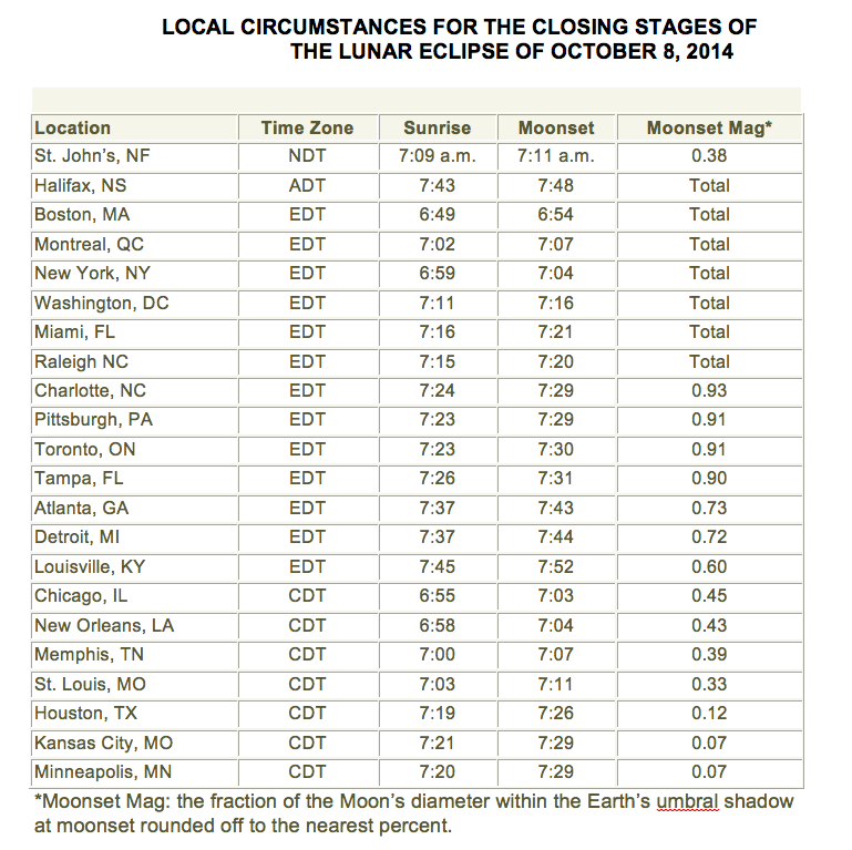 Click to enlarge Lunar Eclipse Table