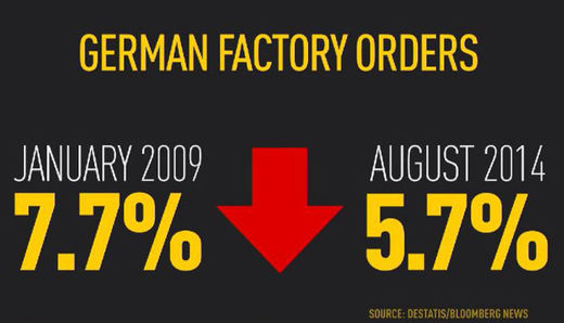 german factory orders