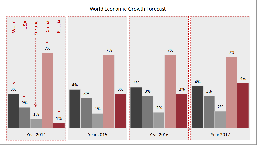world economic growth forecast