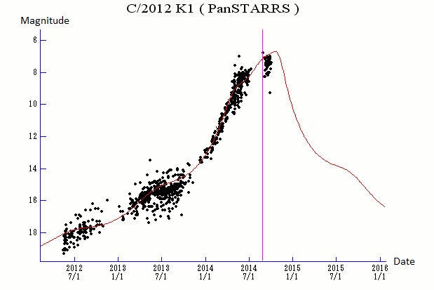 The projected light curve of K1 PanSTARRS